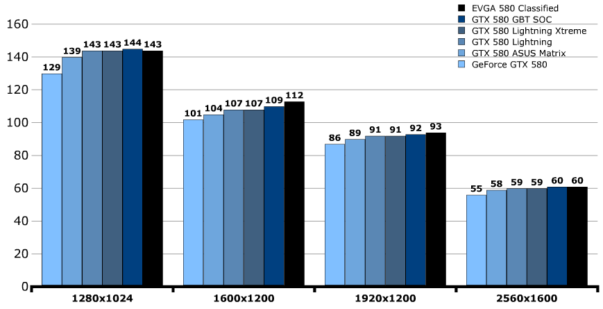 Производительность EVGA GeForce GTX 580 Classified